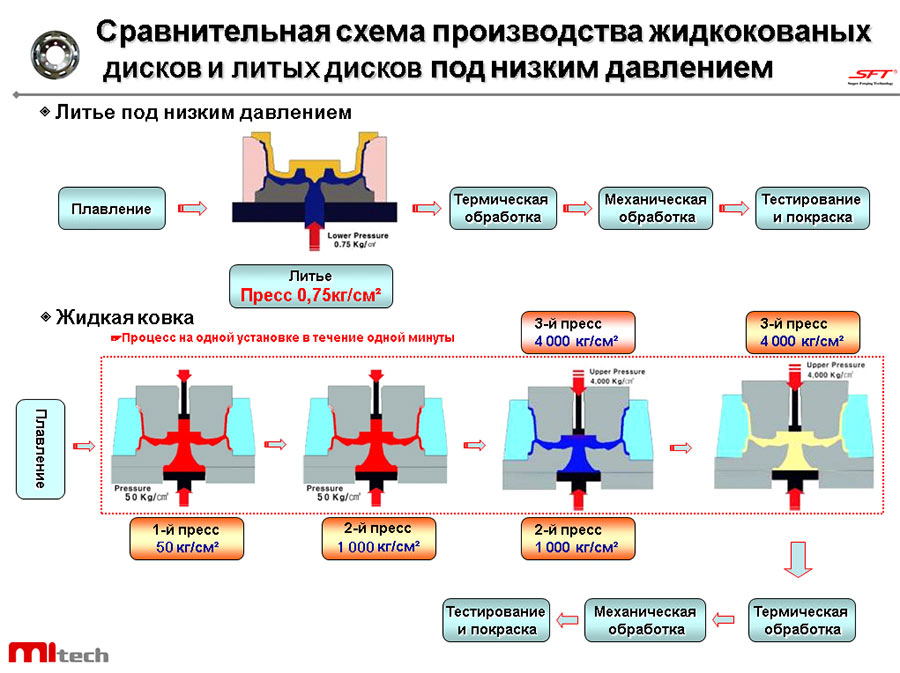 Техпроцесс жидкой ковки автомобильных дисков
