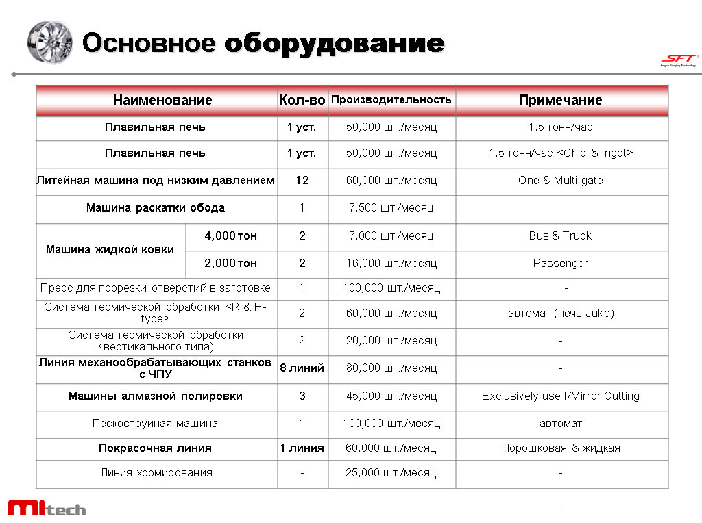 Основное оборудование компании Mi-tech
