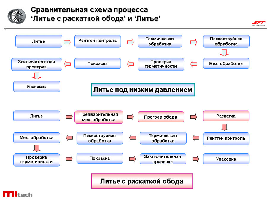 Схема процесса литья с ракскаткой обода