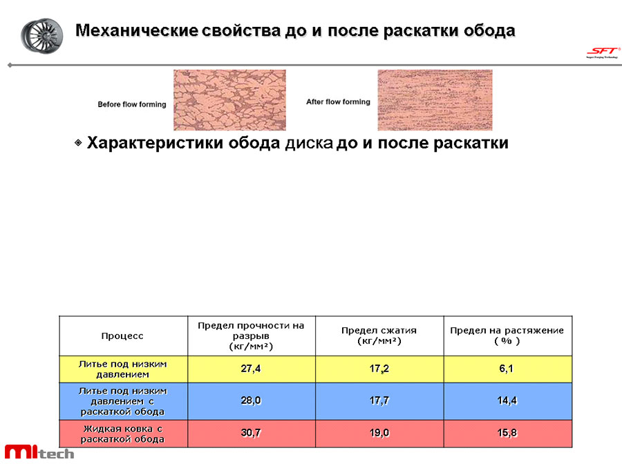 Механические свойства до и после раскатки обода диска